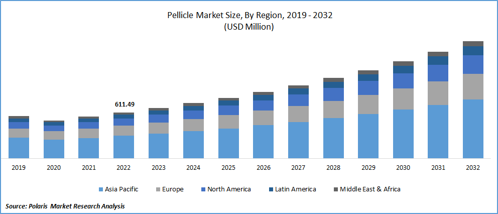 Pellicle Market Size